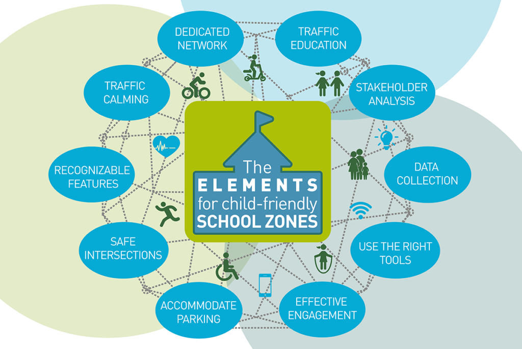 safe, independent and active travel 10 elements for child friendly school zones