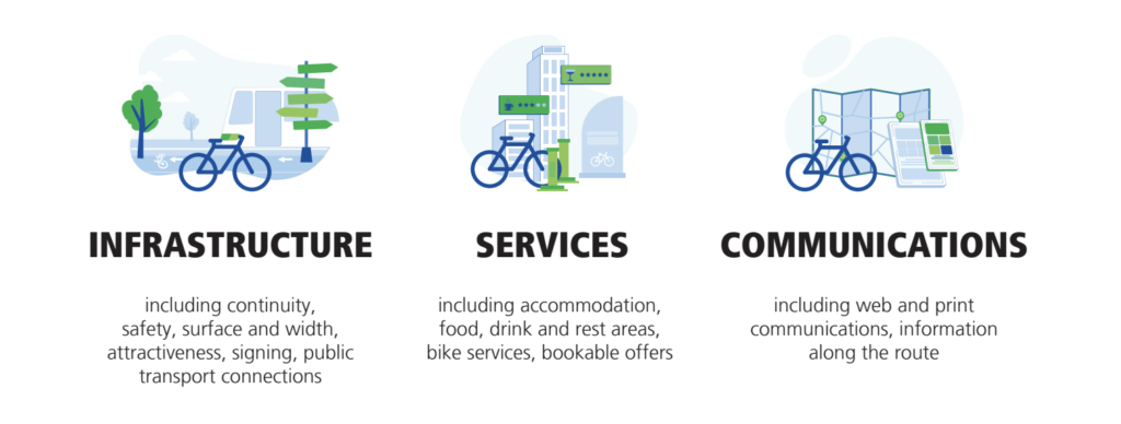 The three pillars of EuroVelo route quality assessment (source: EuroVelo Handbook for Route Inspectors)